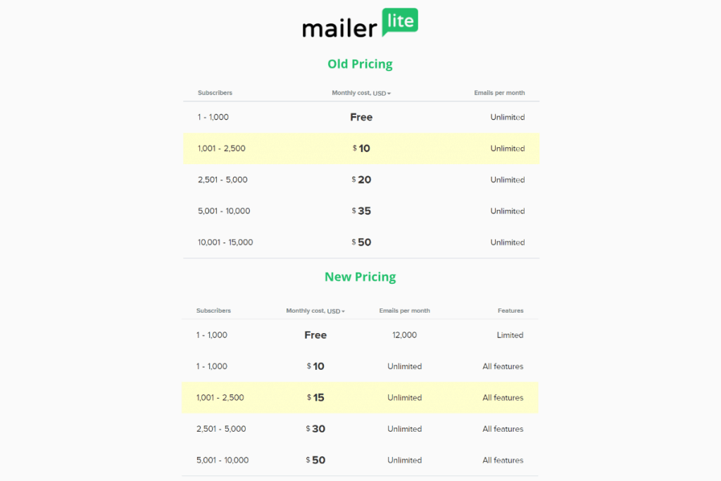 Mailerlite old vs new 2019 pricing