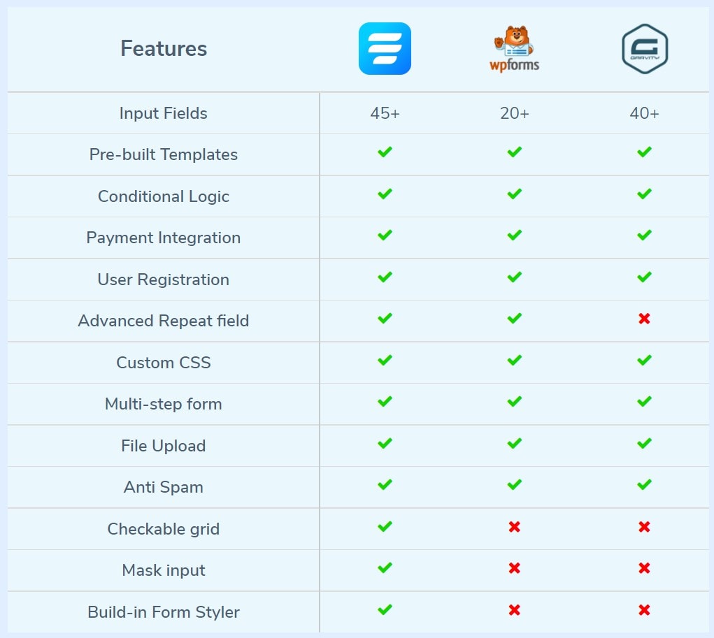 Fluent forms plugin comparison with WP Forms and Gravity forms plugin