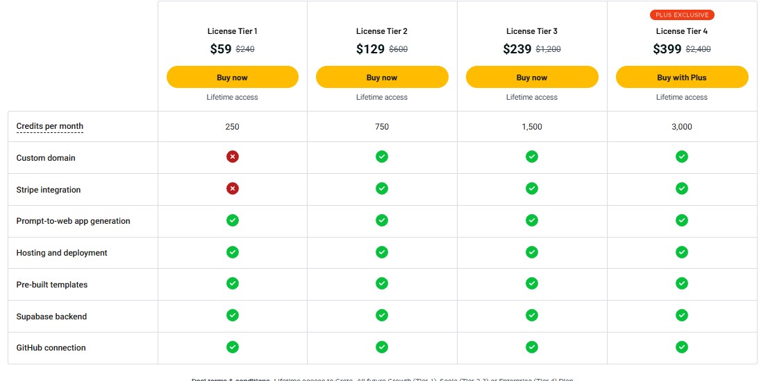 Greta Lifetime Deal: Build Full Stack & Website with AI 3 Greta Appsumo price